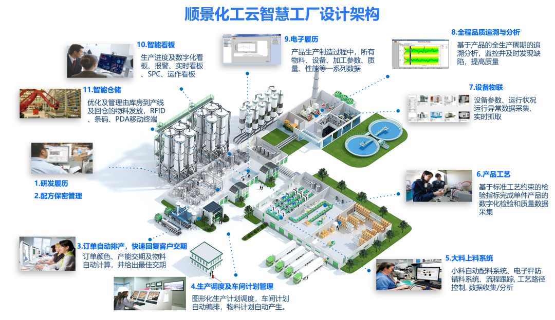 澳门ag百家家乐(中国)有限公司官网化工云智慧工厂设计架构 澳门ag百家家乐(中国)有限公司官网化工云智慧工厂设计架构